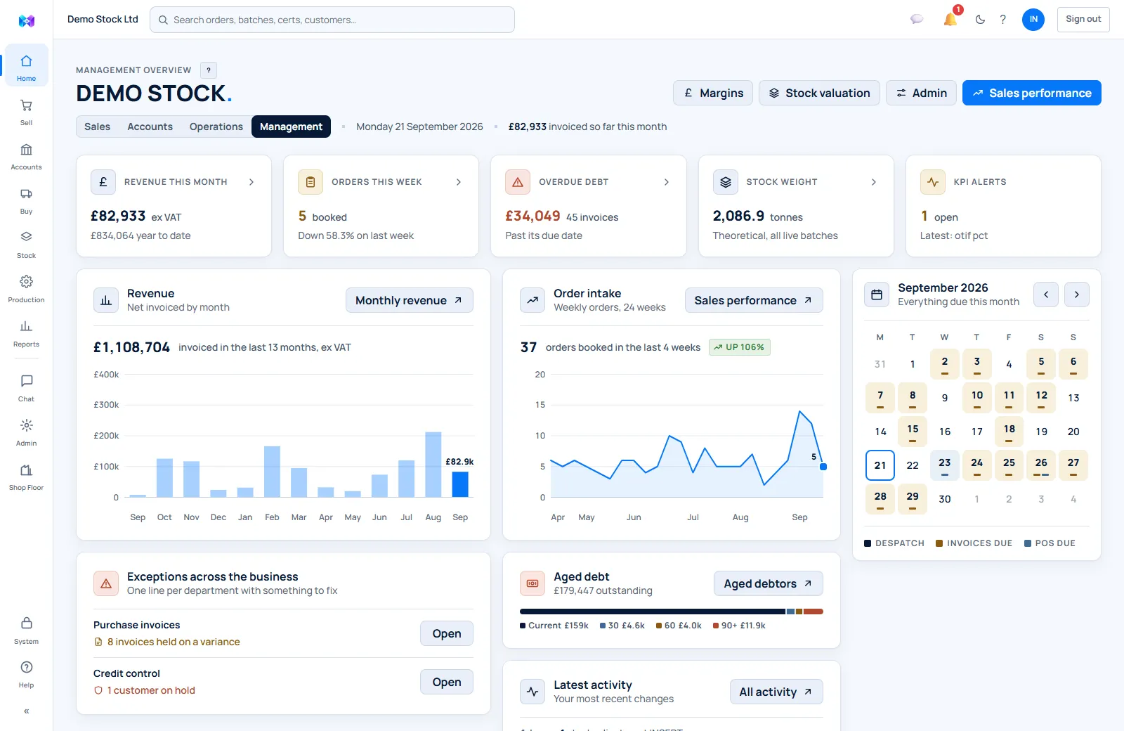 The MetlSys management dashboard: revenue, orders, overdue debt and stock-weight KPIs, revenue and order-intake charts, and a panel of exceptions across the business